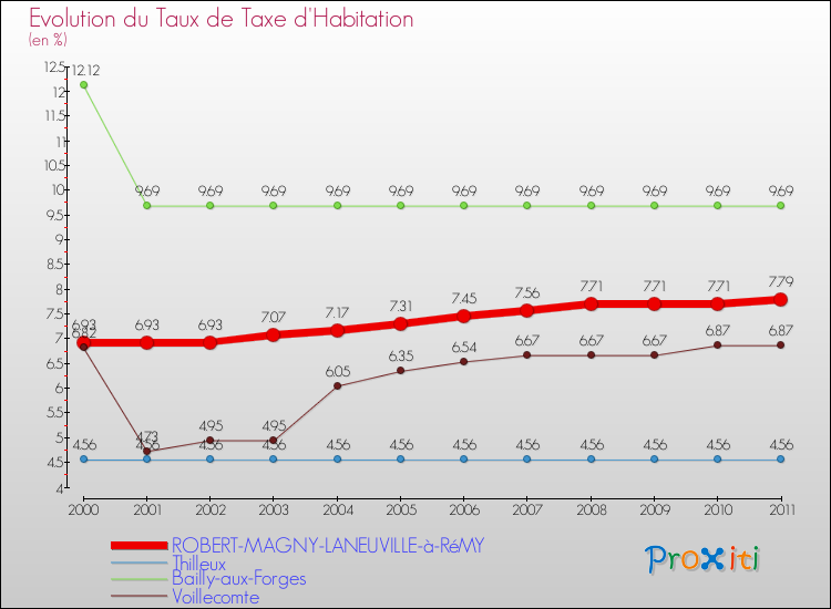 Evolution du taux de la taxe d'habitation pour ROBERT-MAGNY-LANEUVILLE-à-RéMY et les communes proches Comparaison des taux de la taxe d'habitation pour ROBERT-MAGNY-LANEUVILLE-à-RéMY et les communes voisines