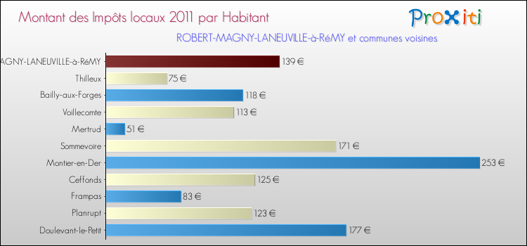 Montant des impôts locaux par Habitant pour ROBERT-MAGNY-LANEUVILLE-à-RéMY et les communes proches Comparaison des impôts locaux par habitant pour ROBERT-MAGNY-LANEUVILLE-à-RéMY et les communes voisines