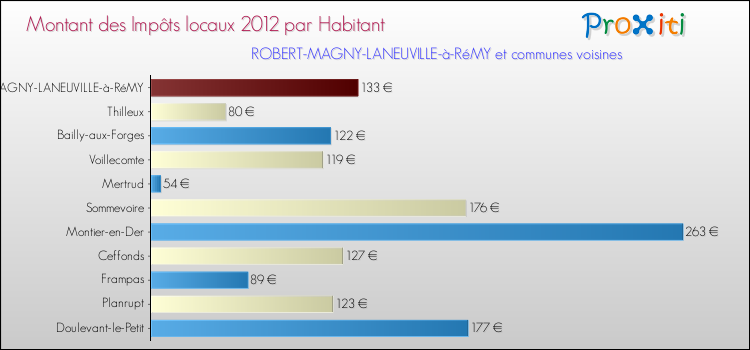 Montant des impôts locaux par Habitant pour ROBERT-MAGNY-LANEUVILLE-à-RéMY et les communes proches Comparaison des impôts locaux par habitant pour ROBERT-MAGNY-LANEUVILLE-à-RéMY et les communes voisines