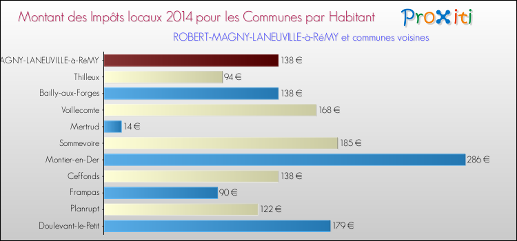 Montant des impôts locaux par Habitant pour ROBERT-MAGNY-LANEUVILLE-à-RéMY et les communes proches en 2014 Comparaison des impôts locaux par habitant pour ROBERT-MAGNY-LANEUVILLE-à-RéMY et les communes voisines en 2014