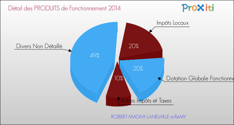 Décomposition du Budget de Fonctionnement 2014 de la commune de ROBERT-MAGNY-LANEUVILLE-à-RéMY Budget de Fonctionnement 2014 pour la commune de ROBERT-MAGNY-LANEUVILLE-à-RéMY