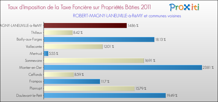 Taux d'imposition de la taxe foncière sur le bati 2011 pour ROBERT-MAGNY-LANEUVILLE-à-RéMY et les communes proches Comparaison des taux d'imposition de la taxe foncière sur le bati 2011 pour ROBERT-MAGNY-LANEUVILLE-à-RéMY et les communes voisines