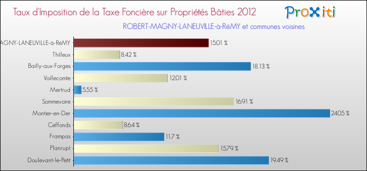 Taux d'imposition de la taxe foncière sur le bati 2012 pour ROBERT-MAGNY-LANEUVILLE-à-RéMY et les communes proches Comparaison des taux d'imposition de la taxe foncière sur le bati 2012 pour ROBERT-MAGNY-LANEUVILLE-à-RéMY et les communes voisines