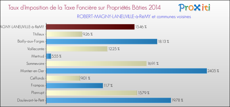 Taux d'imposition de la taxe foncière sur le bati 2014 pour ROBERT-MAGNY-LANEUVILLE-à-RéMY et les communes proches Comparaison des taux d'imposition de la taxe foncière sur le bati 2014 pour ROBERT-MAGNY-LANEUVILLE-à-RéMY et les communes voisines