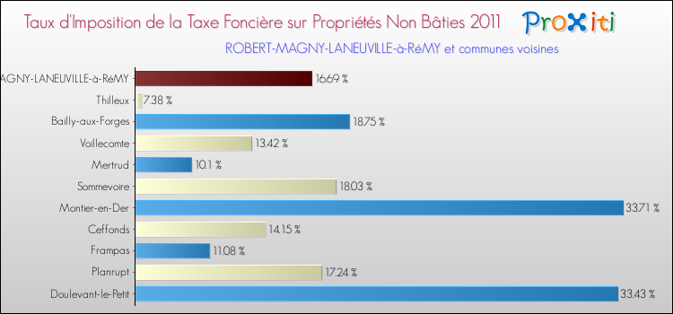 Taux d'imposition de la taxe foncière sur les immeubles et terrains non batis 2011 pour ROBERT-MAGNY-LANEUVILLE-à-RéMY et les communes proches Comparaison des taux d'imposition de la taxe foncière sur les immeubles et terrains non batis 2011 pour ROBERT-MAGNY-LANEUVILLE-à-RéMY et les communes voisines