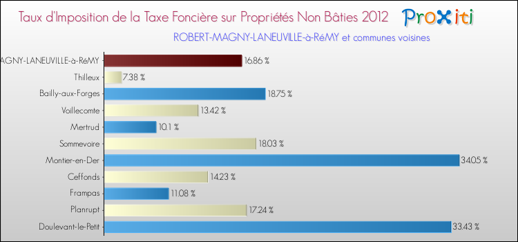 Taux d'imposition de la taxe foncière sur les immeubles et terrains non batis 2012 pour ROBERT-MAGNY-LANEUVILLE-à-RéMY et les communes proches Comparaison des taux d'imposition de la taxe foncière sur les immeubles et terrains non batis 2012 pour ROBERT-MAGNY-LANEUVILLE-à-RéMY et les communes voisines