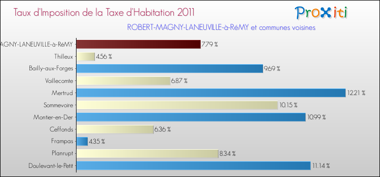 Taux d'imposition de la taxe d'habitation 2011 pour ROBERT-MAGNY-LANEUVILLE-à-RéMY et les communes proches Comparaison des taux d'imposition de la taxe d'habitation 2011 pour ROBERT-MAGNY-LANEUVILLE-à-RéMY et les communes voisines