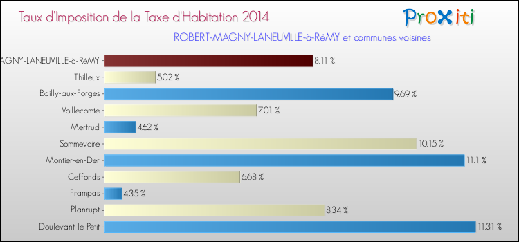 Taux d'imposition de la taxe d'habitation 2014 pour ROBERT-MAGNY-LANEUVILLE-à-RéMY et les communes proches Comparaison des taux d'imposition de la taxe d'habitation 2014 pour ROBERT-MAGNY-LANEUVILLE-à-RéMY et les communes voisines