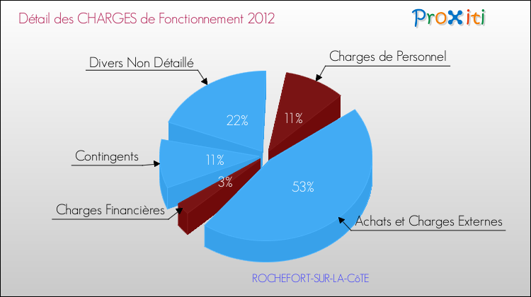 Décomposition des Charges de Fonctionnement 2012 de la commune de ROCHEFORT-SUR-LA-CôTE Charges de Fonctionnement 2012 pour la commune de ROCHEFORT-SUR-LA-CôTE