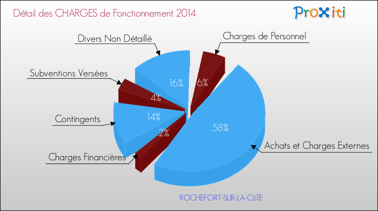 Décomposition des Charges de Fonctionnement 2014 de la commune de ROCHEFORT-SUR-LA-CôTE Charges de Fonctionnement 2014 pour la commune de ROCHEFORT-SUR-LA-CôTE