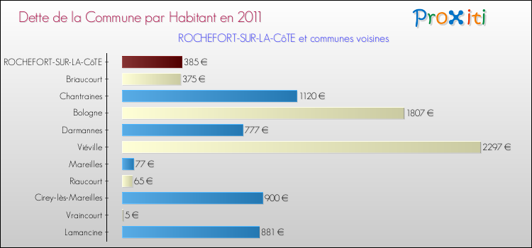 Dette par habitant de la commune en 2011 pour ROCHEFORT-SUR-LA-CôTE et les communes proches Comparaison de la dette par habitant de la commune en 2011 pour ROCHEFORT-SUR-LA-CôTE et les communes voisines