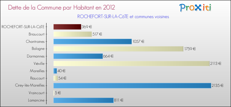 Dette par habitant de la commune en 2012 pour ROCHEFORT-SUR-LA-CôTE et les communes proches Comparaison de la dette par habitant de la commune en 2012 pour ROCHEFORT-SUR-LA-CôTE et les communes voisines
