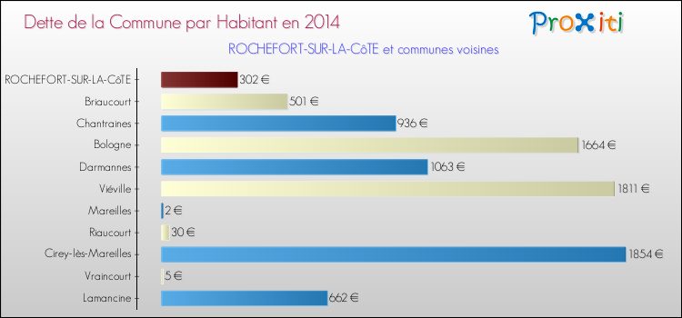 Dette par habitant de la commune en 2014 pour ROCHEFORT-SUR-LA-CôTE et les communes proches Comparaison de la dette par habitant de la commune en 2014 pour ROCHEFORT-SUR-LA-CôTE et les communes voisines