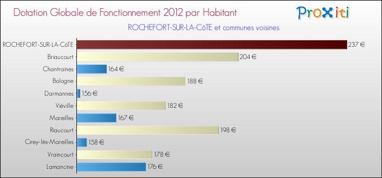 Montant des dotations globales de fonctionnement DGF par Habitant pour ROCHEFORT-SUR-LA-CôTE et les communes proches Comparaison des des dotations globales de fonctionnement DGF par habitant pour ROCHEFORT-SUR-LA-CôTE et les communes voisines