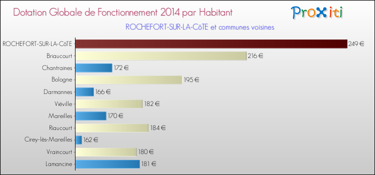 Montant des dotations globales de fonctionnement DGF par Habitant pour ROCHEFORT-SUR-LA-CôTE et les communes proches en 2014. Comparaison des des dotations globales de fonctionnement DGF par habitant pour ROCHEFORT-SUR-LA-CôTE et les communes voisines en 2014.