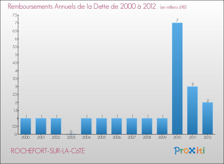 Evolution de l'annuité de la dette pour la commune de ROCHEFORT-SUR-LA-CôTE de 2000 à 2012 Annuités de la dette pour ROCHEFORT-SUR-LA-CôTE de 2000 à 2012