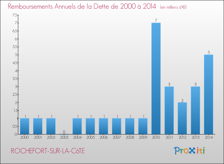 Evolution de l'annuité de la dette pour la commune de ROCHEFORT-SUR-LA-CôTE de 2000 à 2014 Annuités de la dette pour ROCHEFORT-SUR-LA-CôTE de 2000 à 2014