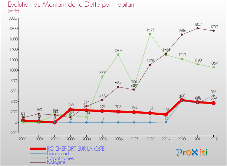 Evolution de la dette par habitant pour la commune de ROCHEFORT-SUR-LA-CôTE et les communes proches de 2000 à 2012 Comparaison de la dette par habitant pour ROCHEFORT-SUR-LA-CôTE et les communes voisines de 2000 à 2012
