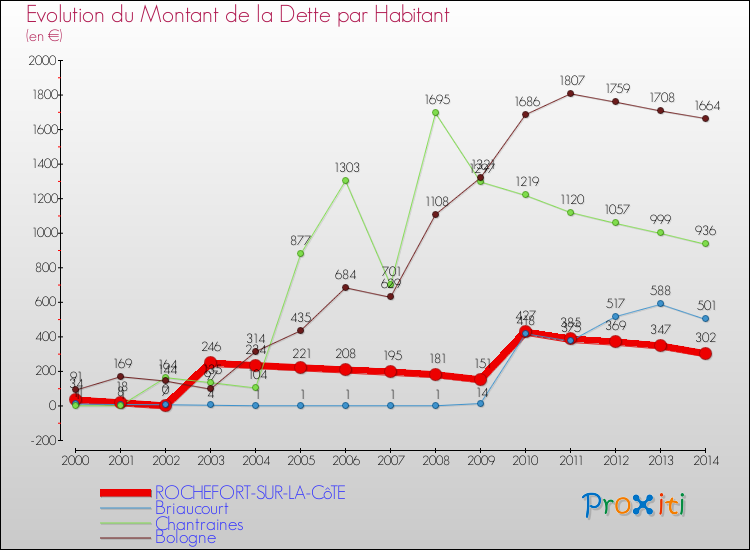 Evolution de la dette par habitant pour la commune de ROCHEFORT-SUR-LA-CôTE et les communes proches de 2000 à 2014 Comparaison de la dette par habitant pour ROCHEFORT-SUR-LA-CôTE et les communes voisines de 2000 à 2014