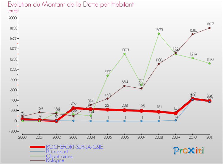 Evolution de la dette par habitant pour la commune de ROCHEFORT-SUR-LA-CôTE et les communes proches Comparaison de la dette par habitant pour ROCHEFORT-SUR-LA-CôTE et les communes voisines