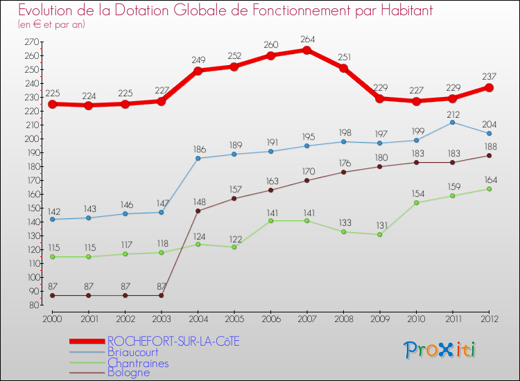Evolution et montant de la dotation globale de fonctionnement par Habitant pour ROCHEFORT-SUR-LA-CôTE et les communes proches Comparaison des dotations globales de fonctionnement par habitant pour ROCHEFORT-SUR-LA-CôTE et les communes voisines