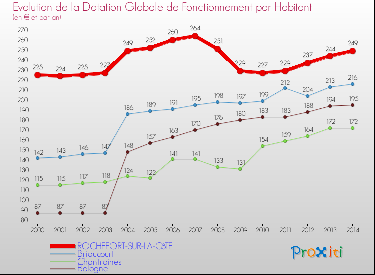 Evolution et montant de la dotation globale de fonctionnement par Habitant pour ROCHEFORT-SUR-LA-CôTE et les communes proches de 2000 à 2014. Comparaison des dotations globales de fonctionnement par habitant pour ROCHEFORT-SUR-LA-CôTE et les communes voisines de 2000 à 2014.