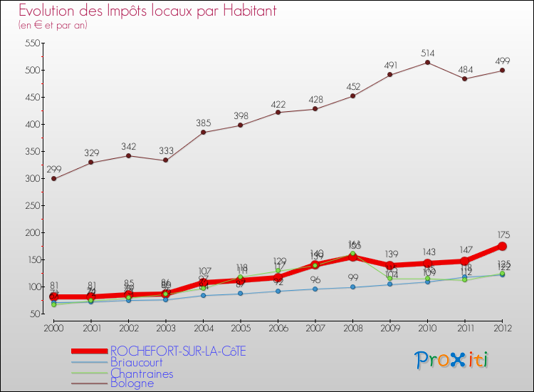 Evolution et montant des impôts locaux par Habitant pour ROCHEFORT-SUR-LA-CôTE et les communes proches Comparaison des impôts locaux par habitant pour ROCHEFORT-SUR-LA-CôTE et les communes voisines