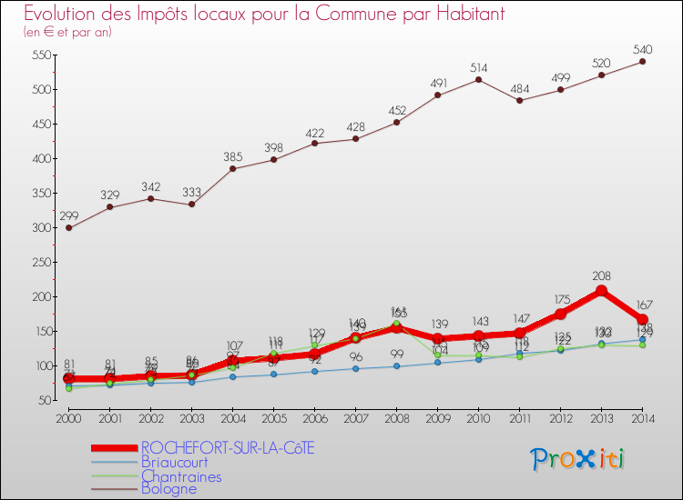 Evolution et montant des impôts locaux par Habitant pour ROCHEFORT-SUR-LA-CôTE et les communes proches de 2000 à 2014 Comparaison des impôts locaux par habitant pour ROCHEFORT-SUR-LA-CôTE et les communes voisines de 2000 à 2014