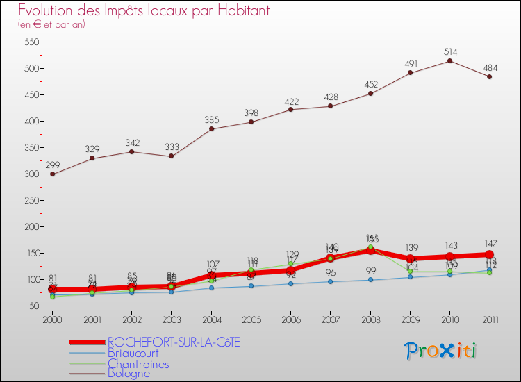 Evolution et montant des impôts locaux par Habitant pour ROCHEFORT-SUR-LA-CôTE et les communes proches Comparaison des impôts locaux par habitant pour ROCHEFORT-SUR-LA-CôTE et les communes voisines