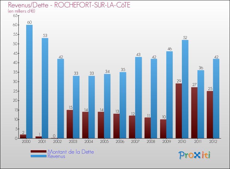 Evolution comparée de la dette et des revenus pour la commune de ROCHEFORT-SUR-LA-CôTE de 2000 à 2012 Comparaison de la dette et des revenus pour ROCHEFORT-SUR-LA-CôTE de 2000 à 2012