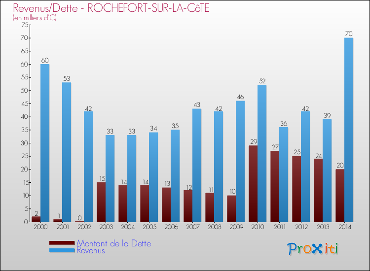 Evolution comparée de la dette et des revenus pour la commune de ROCHEFORT-SUR-LA-CôTE de 2000 à 2014 Comparaison de la dette et des revenus pour ROCHEFORT-SUR-LA-CôTE de 2000 à 2014
