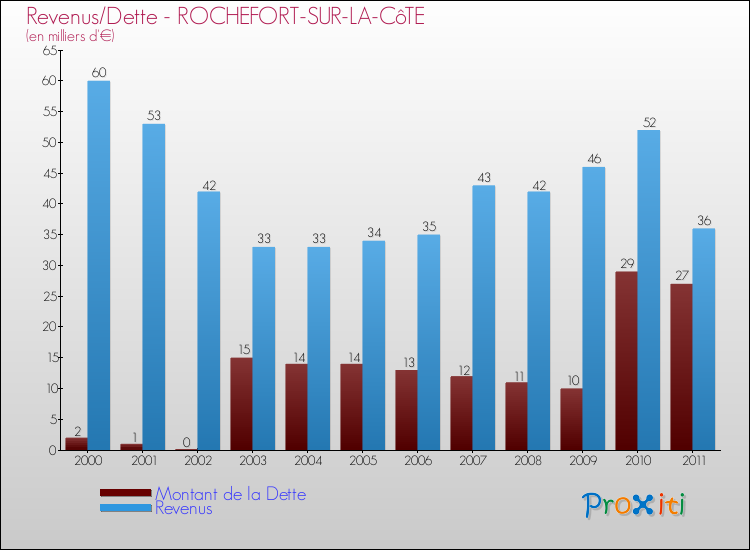 Evolution comparée de la dette et des revenus pour la commune de ROCHEFORT-SUR-LA-CôTE de 2000 à 2011 Comparaison de la dette et des revenus pour ROCHEFORT-SUR-LA-CôTE de 2000 à 2011