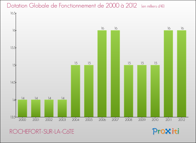 Evolution du montant de la Dotation Globale de Fonctionnement pour la commune de ROCHEFORT-SUR-LA-CôTE de 2000 à 2012 Evolution du montant de la Dotation Globale de Fonctionnement pour ROCHEFORT-SUR-LA-CôTE de 2000 à 2012