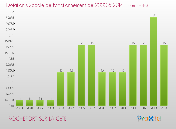 Evolution du montant de la Dotation Globale de Fonctionnement pour la commune de ROCHEFORT-SUR-LA-CôTE de 2000 à 2014 Evolution du montant de la Dotation Globale de Fonctionnement pour ROCHEFORT-SUR-LA-CôTE de 2000 à 2014