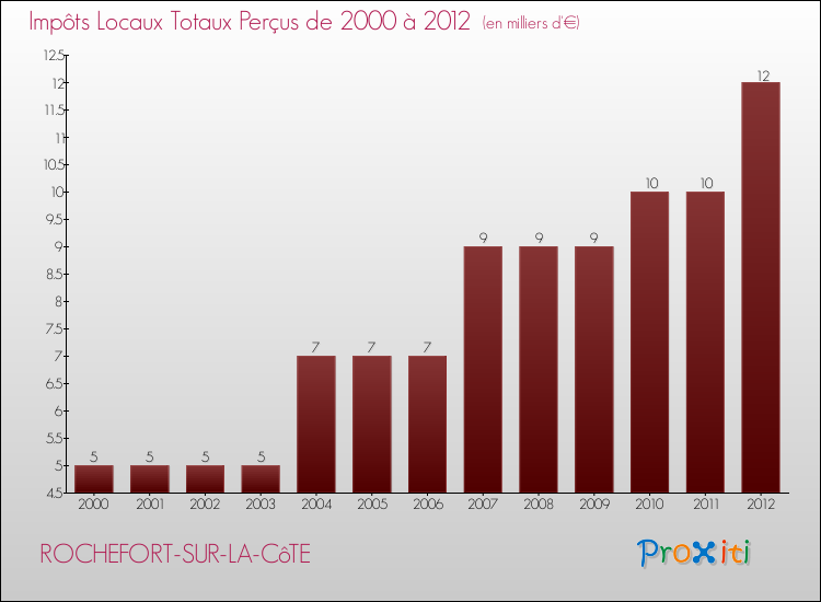 Evolution des Impôts Locaux pour la commune de ROCHEFORT-SUR-LA-CôTE de 2000 à 2012 Evolution des Impôts Locaux pour ROCHEFORT-SUR-LA-CôTE de 2000 à 2012