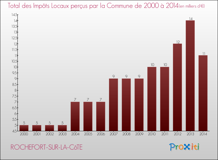 Evolution des Impôts Locaux pour la commune de ROCHEFORT-SUR-LA-CôTE de 2000 à 2014 Evolution des Impôts Locaux pour ROCHEFORT-SUR-LA-CôTE de 2000 à 2014
