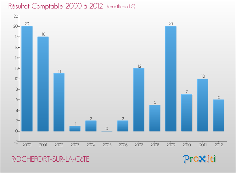 Evolution du résultat comptable pour la commune de ROCHEFORT-SUR-LA-CôTE de 2000 à 2012 Evolution du résultat comptable pour ROCHEFORT-SUR-LA-CôTE de 2000 à 2012