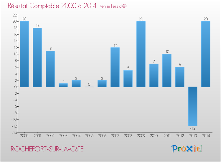 Evolution du résultat comptable pour la commune de ROCHEFORT-SUR-LA-CôTE de 2000 à 2014 Evolution du résultat comptable pour ROCHEFORT-SUR-LA-CôTE de 2000 à 2014