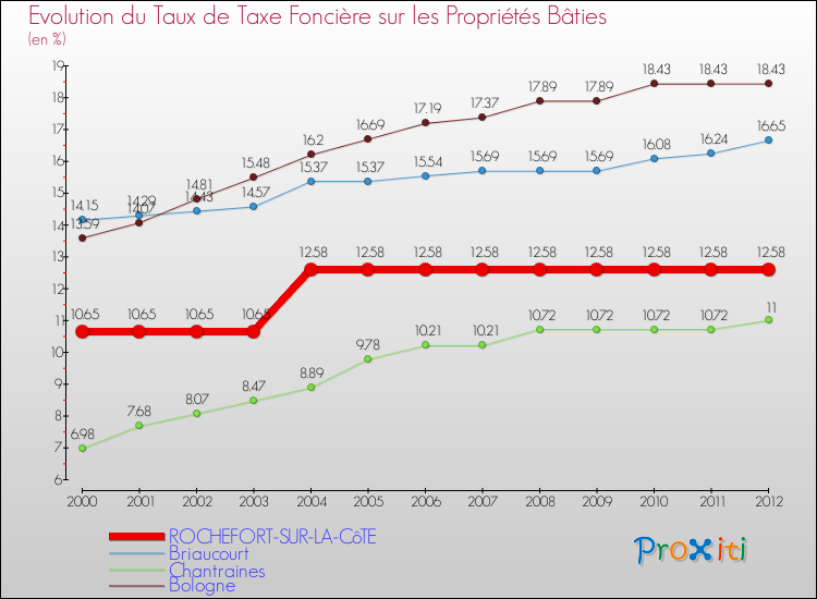 Evolution du taux de la taxe foncière sur le bati pour ROCHEFORT-SUR-LA-CôTE et les communes proches de 2000 à 2012 Comparaison des taux de taxe foncière sur le bati pour ROCHEFORT-SUR-LA-CôTE et les communes voisines de 2000 à 2012