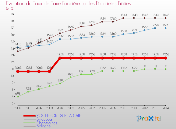 Evolution du taux de la taxe foncière sur le bati pour ROCHEFORT-SUR-LA-CôTE et les communes proches de 2000 à 2014 Comparaison des taux de taxe foncière sur le bati pour ROCHEFORT-SUR-LA-CôTE et les communes voisines de 2000 à 2014