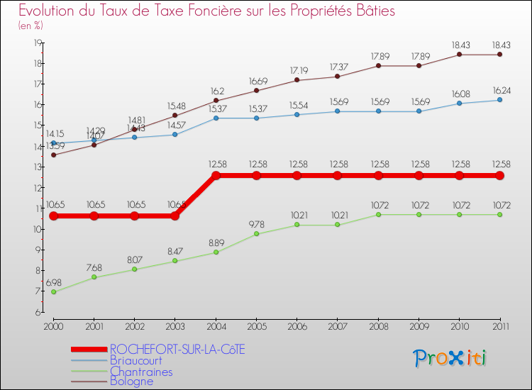 Evolution du taux de la taxe foncière sur le bati pour ROCHEFORT-SUR-LA-CôTE et les communes proches Comparaison des taux de taxe foncière sur le bati pour ROCHEFORT-SUR-LA-CôTE et les communes voisines