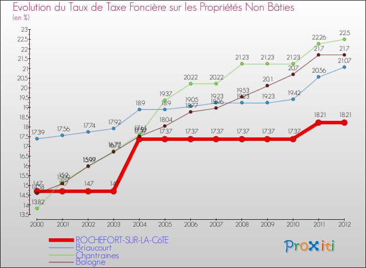 Evolution du taux de la taxe foncière sur les immeubles et terrains non batis pour ROCHEFORT-SUR-LA-CôTE et les communes proches de 2000 à 2012 Comparaison des taux de la taxe foncière sur les immeubles et terrains non batis pour ROCHEFORT-SUR-LA-CôTE et les communes voisines de 2000 à 2012