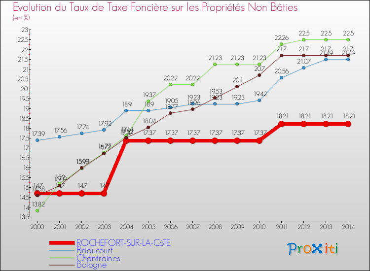Evolution du taux de la taxe foncière sur les immeubles et terrains non batis pour ROCHEFORT-SUR-LA-CôTE et les communes proches de 2000 à 2014 Comparaison des taux de la taxe foncière sur les immeubles et terrains non batis pour ROCHEFORT-SUR-LA-CôTE et les communes voisines de 2000 à 2014