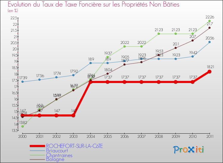 Evolution du taux de la taxe foncière sur les immeubles et terrains non batis pour ROCHEFORT-SUR-LA-CôTE et les communes proches Comparaison des taux de la taxe foncière sur les immeubles et terrains non batis pour ROCHEFORT-SUR-LA-CôTE et les communes voisines