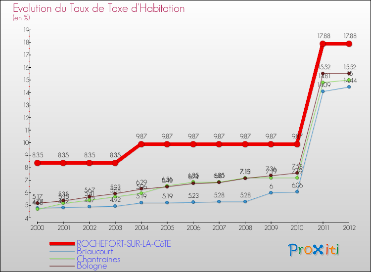 Evolution du taux de la taxe d'habitation pour ROCHEFORT-SUR-LA-CôTE et les communes proches Comparaison des taux de la taxe d'habitation pour ROCHEFORT-SUR-LA-CôTE et les communes voisines