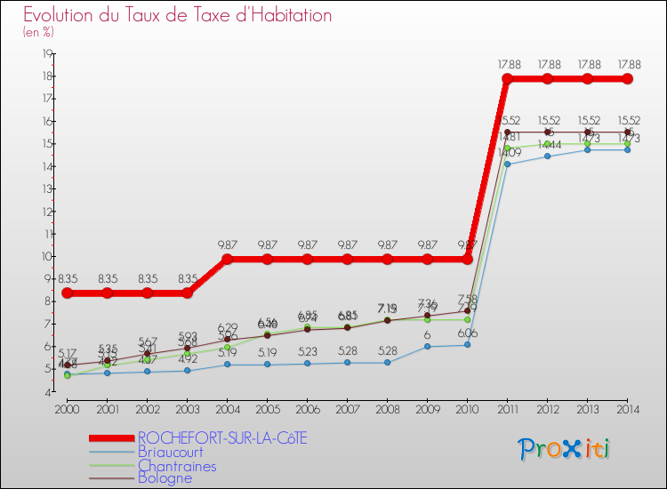 Evolution du taux de la taxe d'habitation pour ROCHEFORT-SUR-LA-CôTE et les communes proches de 2000 à 2014 Comparaison des taux de la taxe d'habitation pour ROCHEFORT-SUR-LA-CôTE et les communes voisines de 2000 à 2014