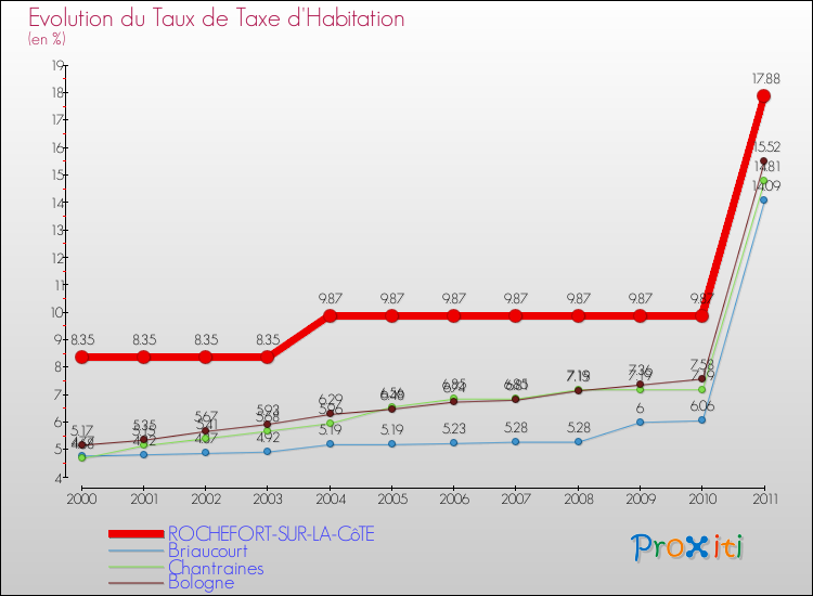 Evolution du taux de la taxe d'habitation pour ROCHEFORT-SUR-LA-CôTE et les communes proches Comparaison des taux de la taxe d'habitation pour ROCHEFORT-SUR-LA-CôTE et les communes voisines