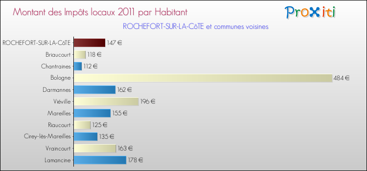 Montant des impôts locaux par Habitant pour ROCHEFORT-SUR-LA-CôTE et les communes proches Comparaison des impôts locaux par habitant pour ROCHEFORT-SUR-LA-CôTE et les communes voisines