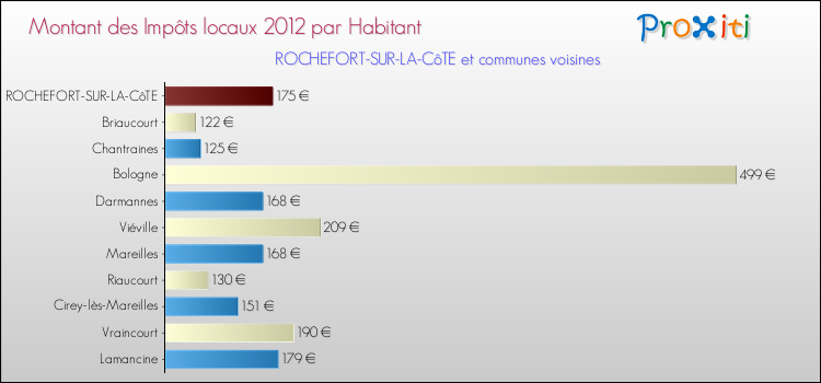 Montant des impôts locaux par Habitant pour ROCHEFORT-SUR-LA-CôTE et les communes proches Comparaison des impôts locaux par habitant pour ROCHEFORT-SUR-LA-CôTE et les communes voisines