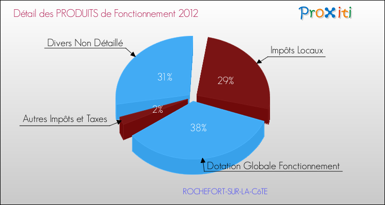 Décomposition du Budget de Fonctionnement 2012 de la commune de ROCHEFORT-SUR-LA-CôTE Budget de Fonctionnement 2012 pour la commune de ROCHEFORT-SUR-LA-CôTE